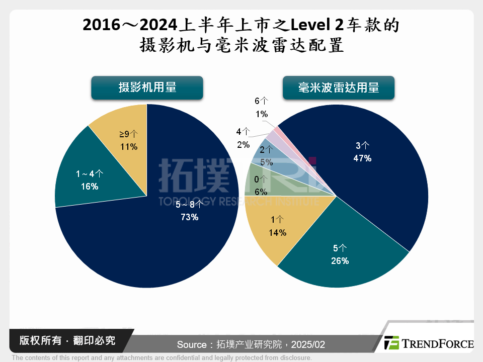 2016～2024上半年上市之Level 2车款的摄影机与毫米波雷达配置