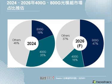 【精华】LLM、AI晶片性能跃升，800G光互连时代提前到来
