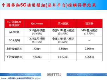 中国电信巨擘中国移动公布5G通用模组得标结果以Qualcomm占最大宗