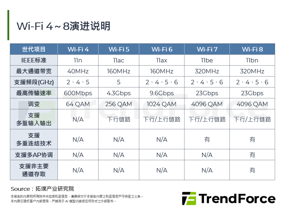 Wi-Fi 4～8演进说明