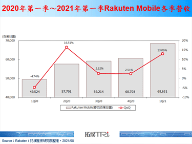 日本电信运营商Rakuten发布收购Open RAN供应商Altiostar