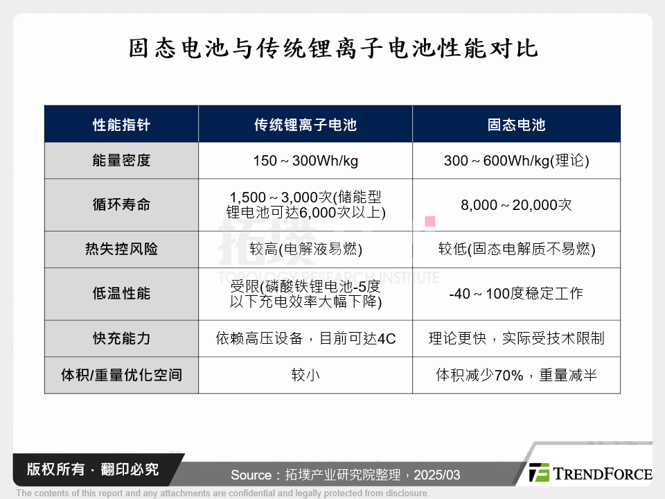 固态电池与传统锂离子电池性能对比