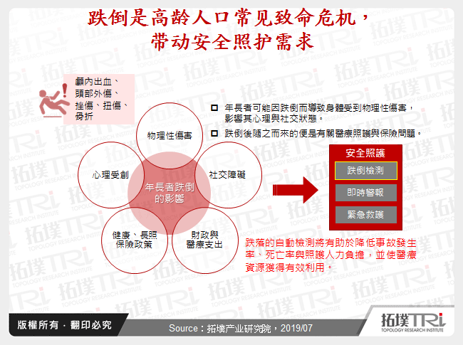 跌倒是高龄人口常见致命危机，带动安全照护需求