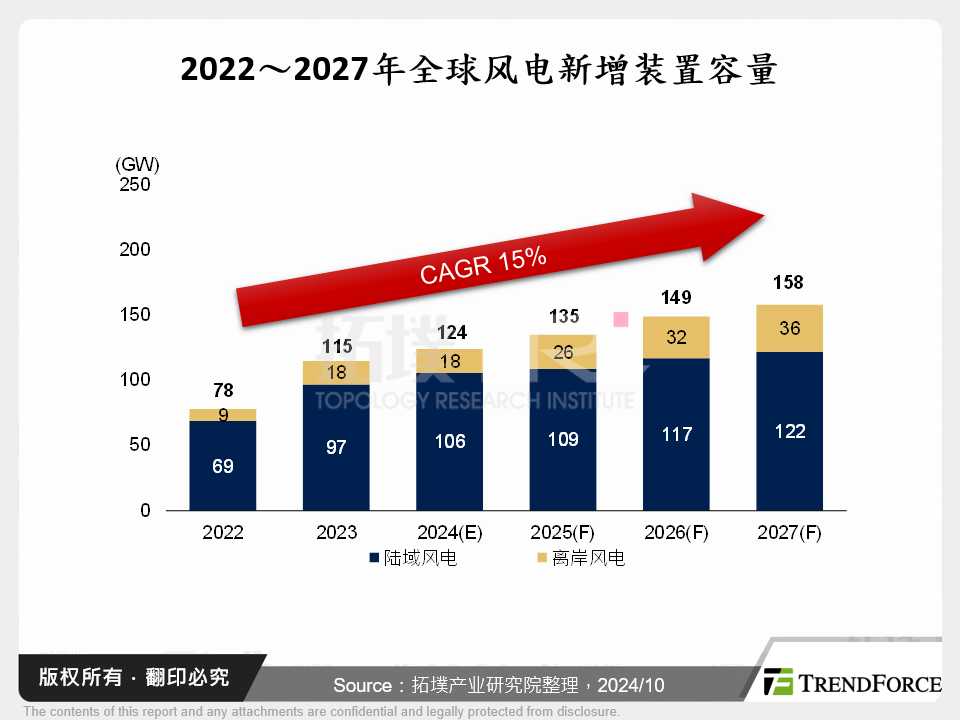 2022～2027年全球风电新增装置容量