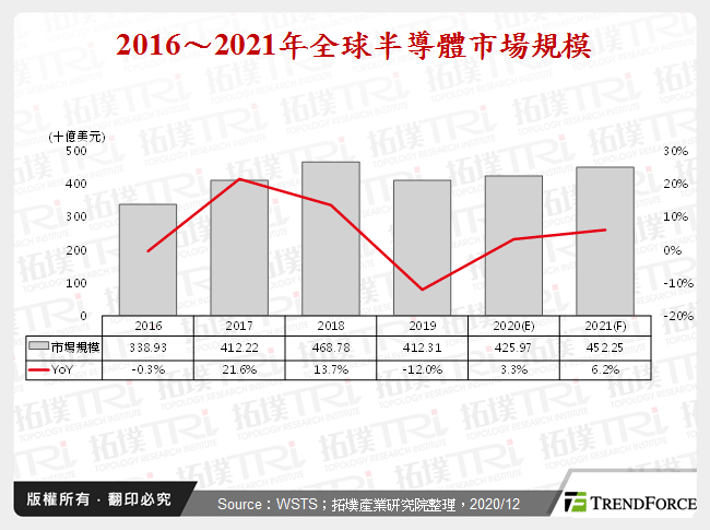 半导体设备市场2020年回顾与2021年展望