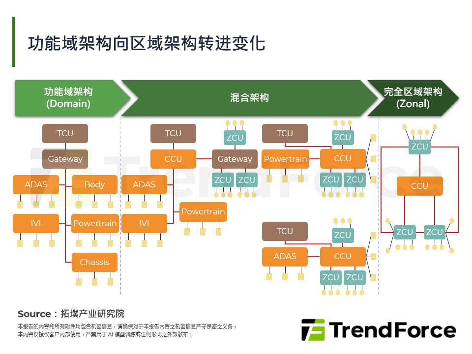 功能域架构向区域架构转进变化