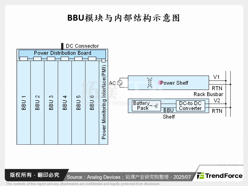 BBU模组与内部结构示意图