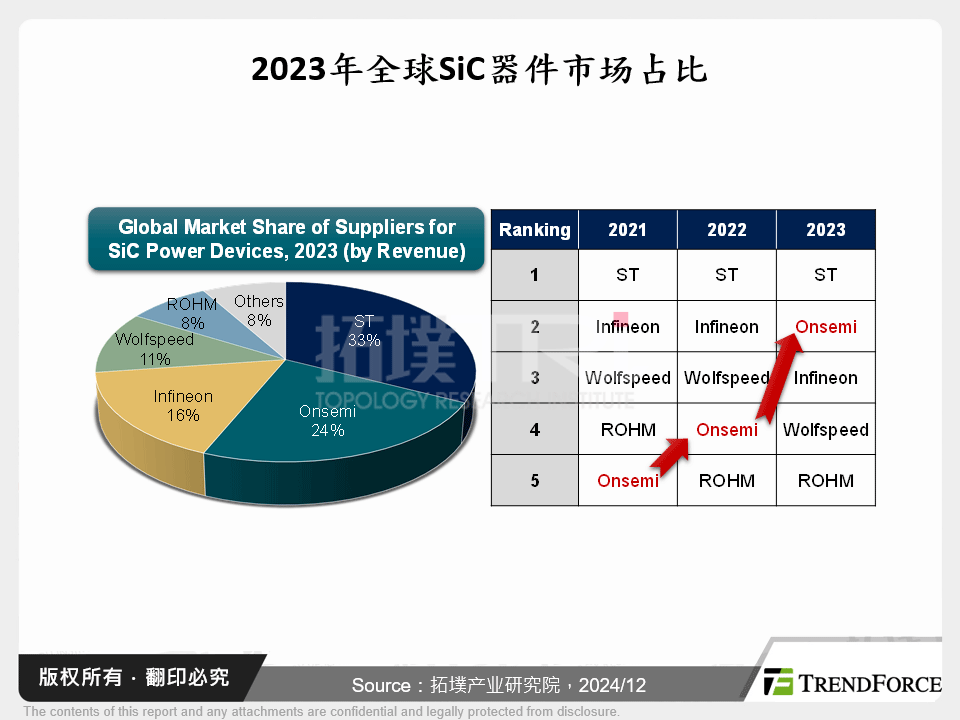 2023年全球SiC器件市场占比