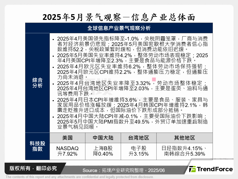 2025年5月景气观察－资讯产业总体面