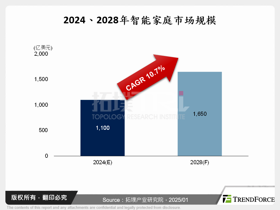 2024、2028年智慧家庭市场规模