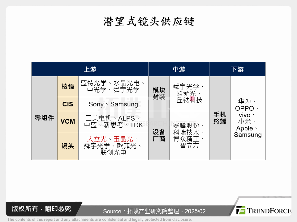 潜望式镜头供应链