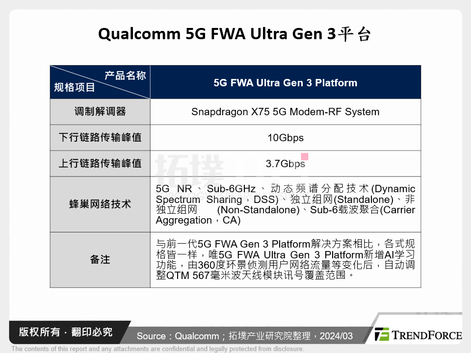 Qualcomm 5G FWA Ultra Gen 3平台