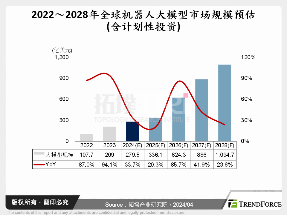 2022～2028年全球机器人大模型市场规模预估(含计画性投资)