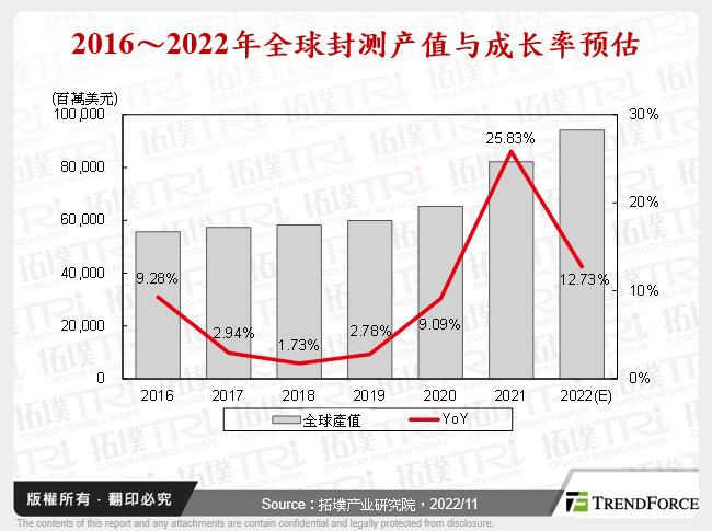 2016～2022年全球封测产值与成长率预估