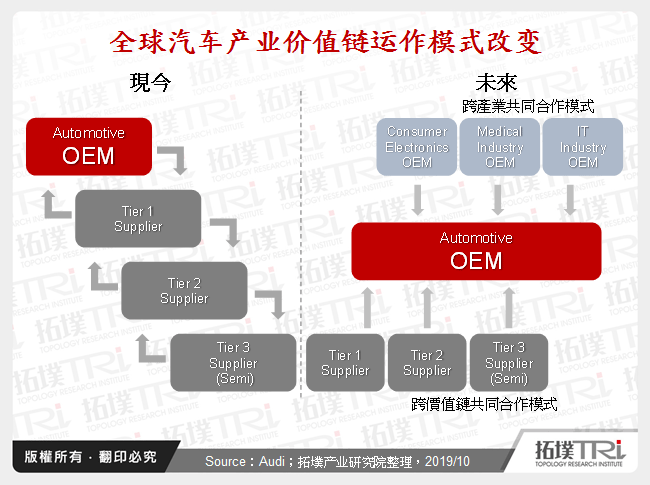 全球汽车产业价值链运作模式改变