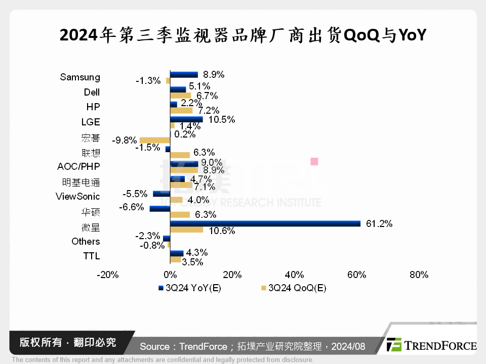 2024年第三季监视器品牌厂商出货QoQ与YoY