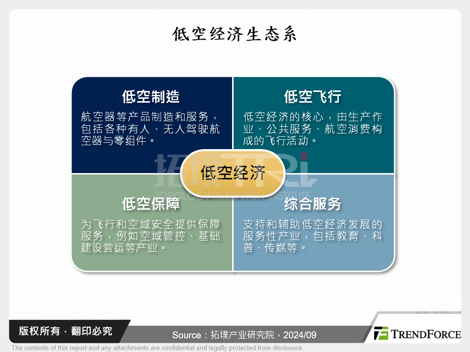 低空经济生态系