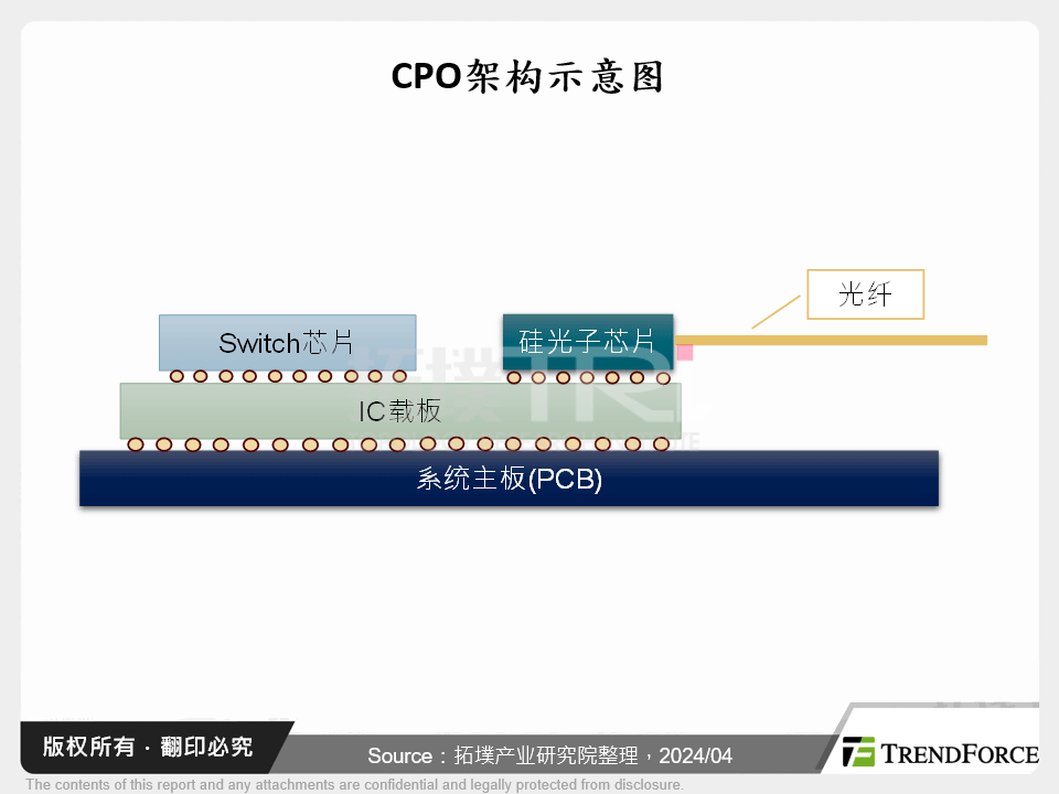 CPO架构示意图