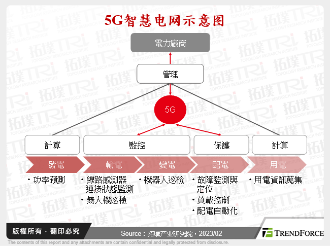 5G智慧电网示意图