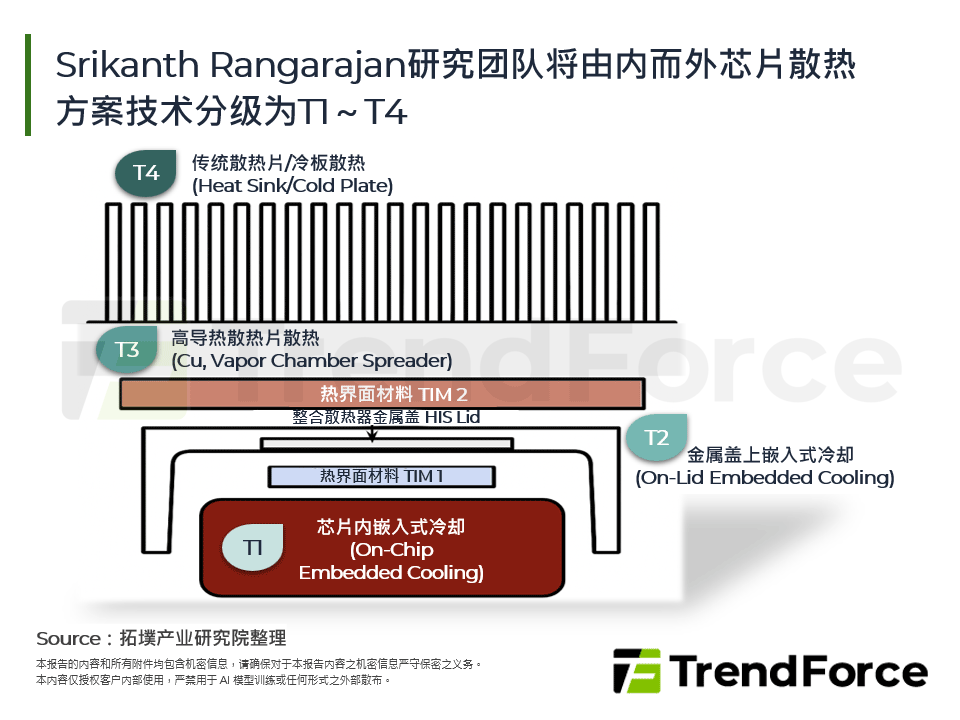 Srikanth Rangarajan研究团队将由内而外晶片散热方案技术分级为T1～T4