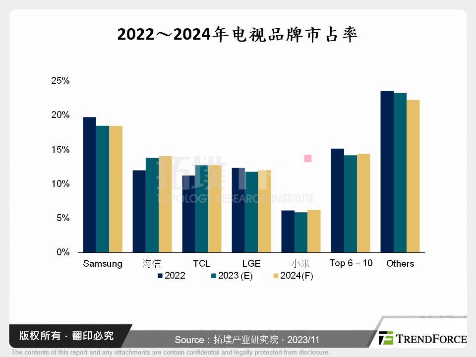 2023年第四季电视面板价格走势与2024年展望