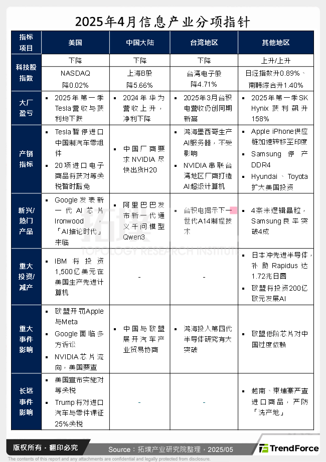 2025年4月资讯产业分项指标