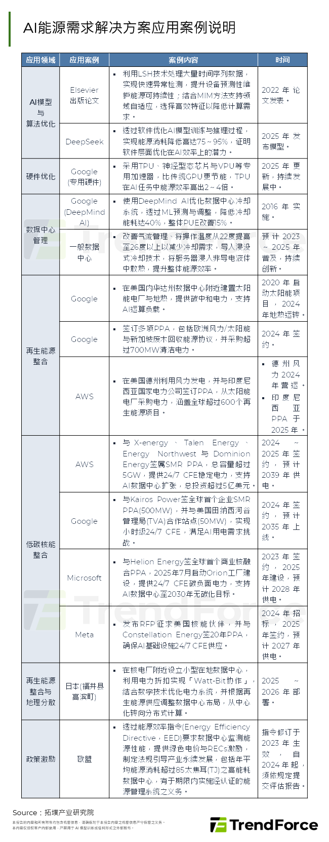 AI能源需求解决方案应用案例说明