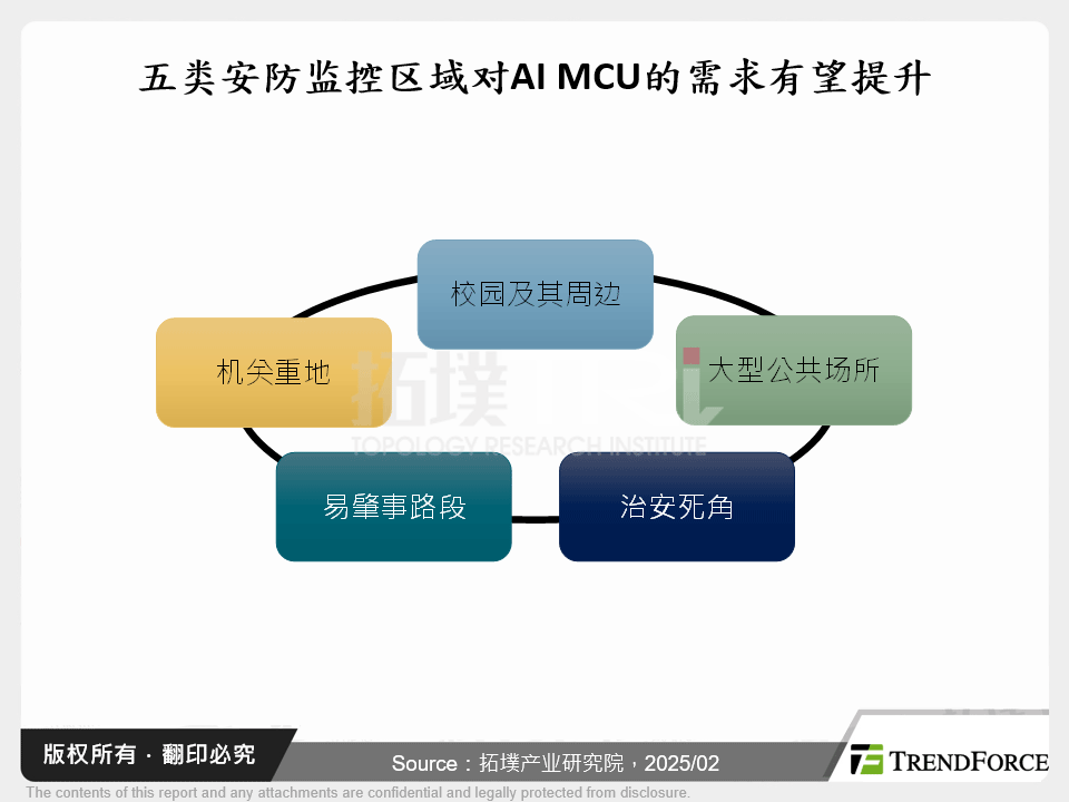 五类安防监控区域对AI MCU的需求有望提升