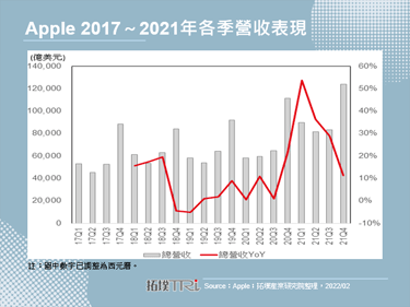 Apple公布FY2022Q1业绩，iPhone营收保持强劲增长
