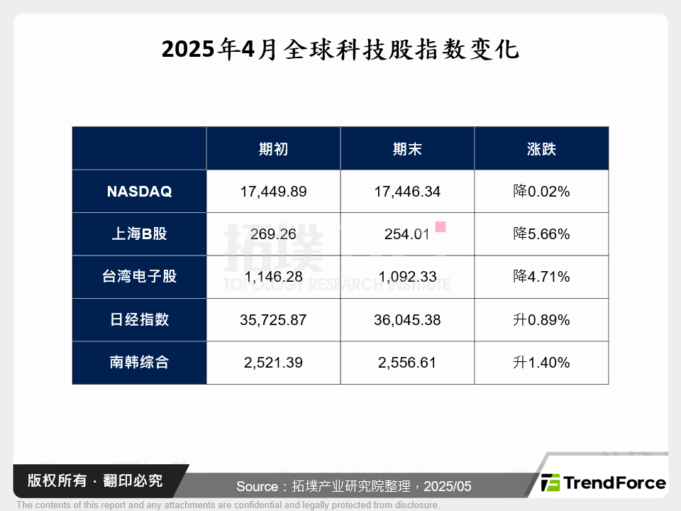 2025年4月全球科技股指数变化