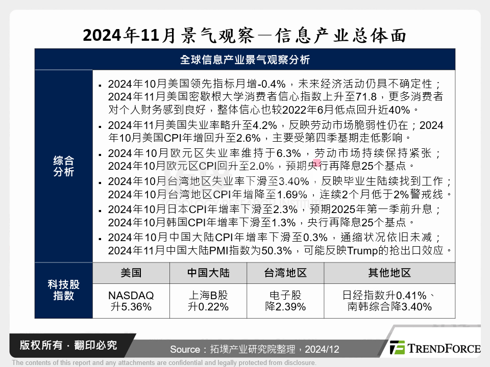 2024年11月景气观察－资讯产业总体面