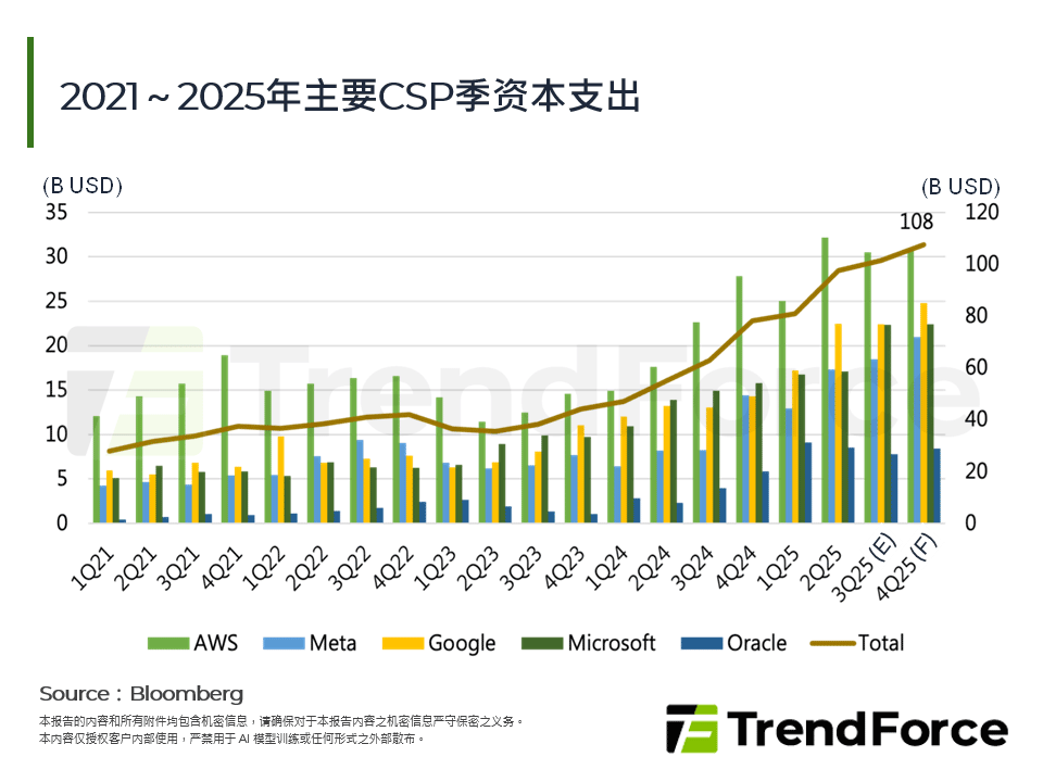 2021～2025年主要CSP季资本支出