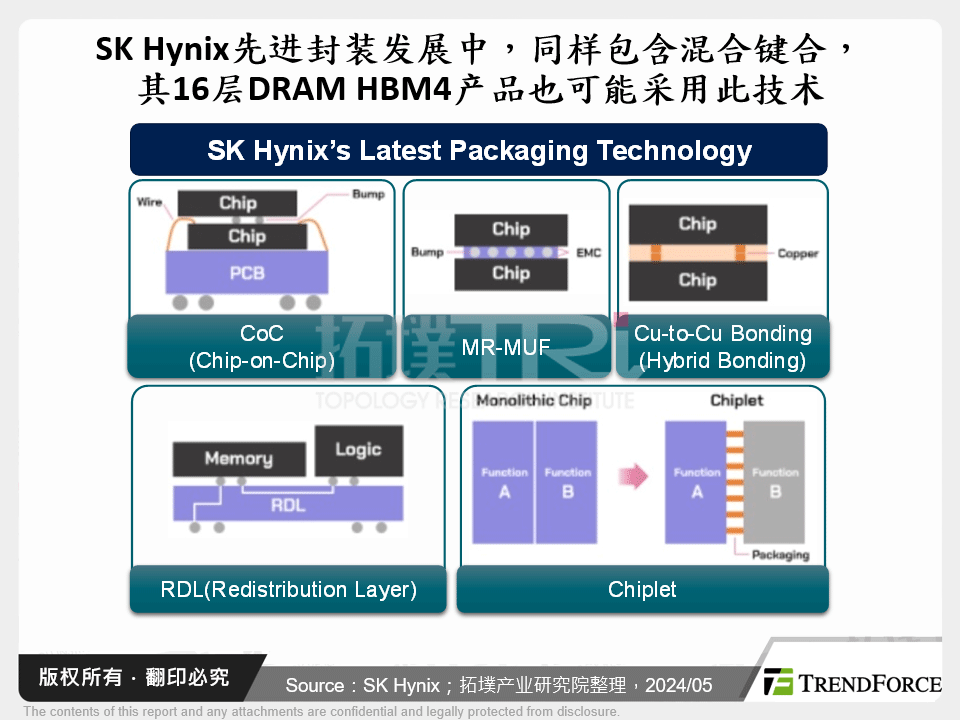 SK Hynix先进封装发展中，同样包含混合键合，其16层DRAM HBM4产品也可能采用此技术