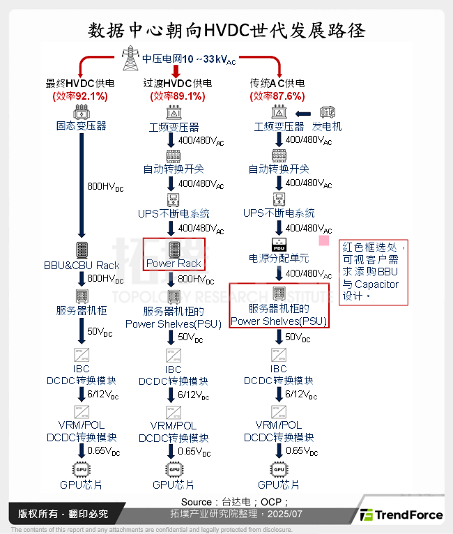 资料中心朝向HVDC世代发展路径