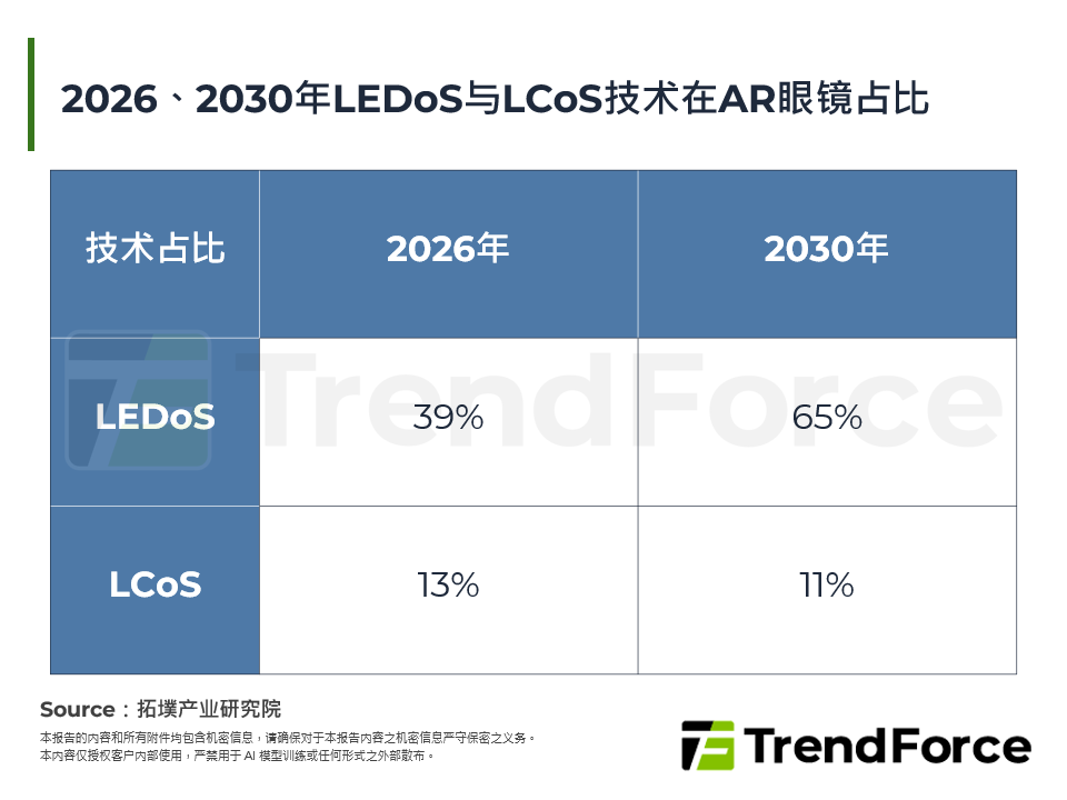 近眼显示光引擎厂商发展动态