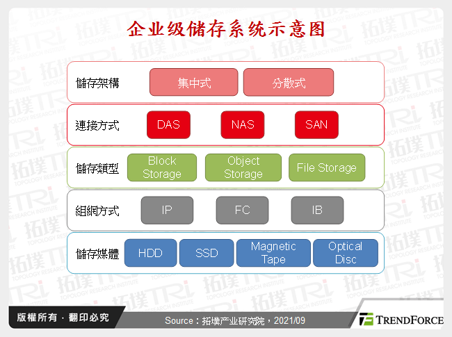 企业级储存系统示意图