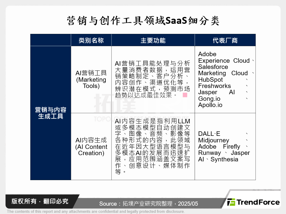 行销与创作工具领域SaaS细分类