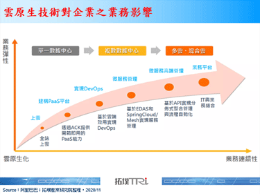 云端与电信商加深双边合作，云原生与电信云成产业焦点