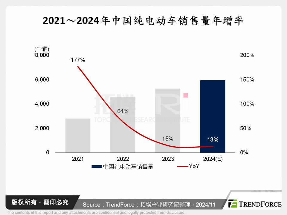 2021～2024年中国纯电动车销售量年增率