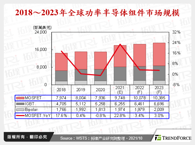 2018～2023年全球功率半导体元件市场规模