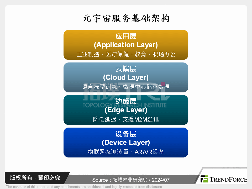 元宇宙服务基础架构