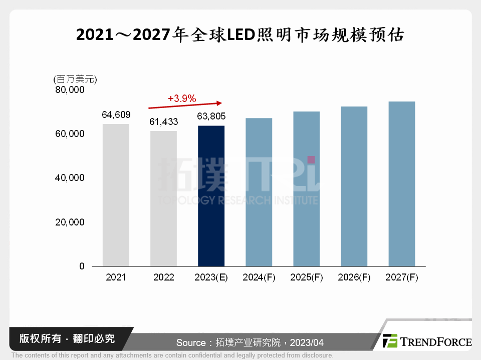 2023年全球LED照明市场和产品发展趋势