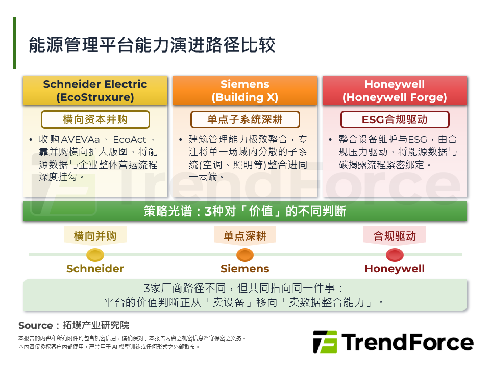 能源管理平台能力演进路径比较