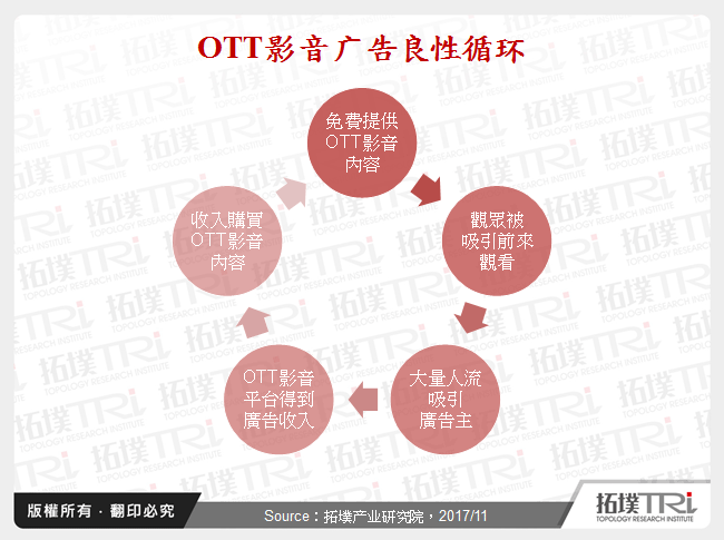 OTT影音广告良性循环