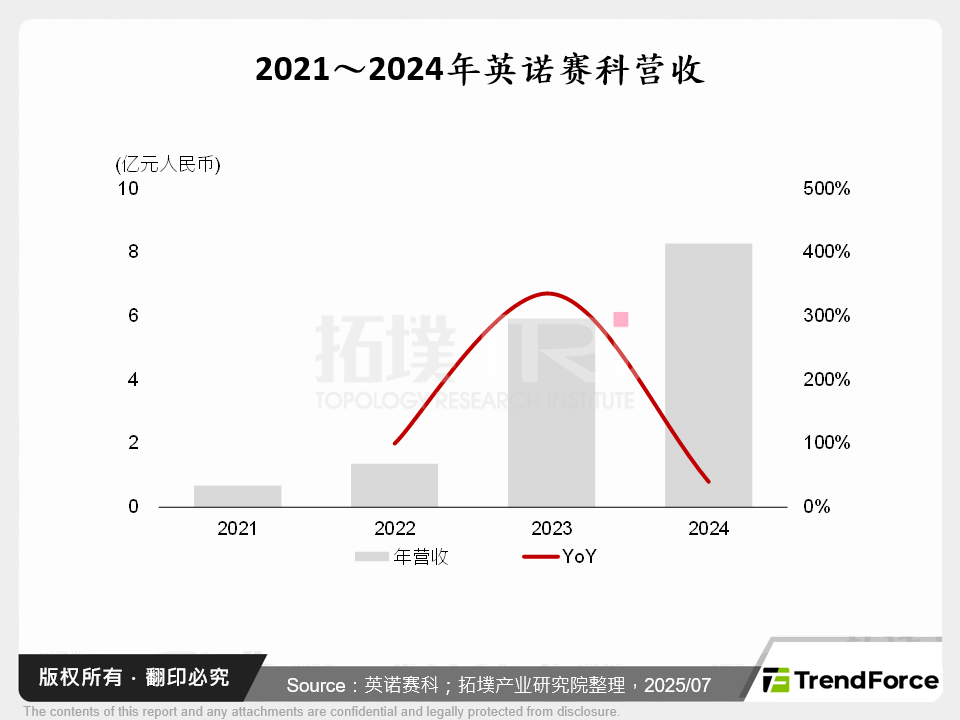 2021～2024年英诺赛科营收