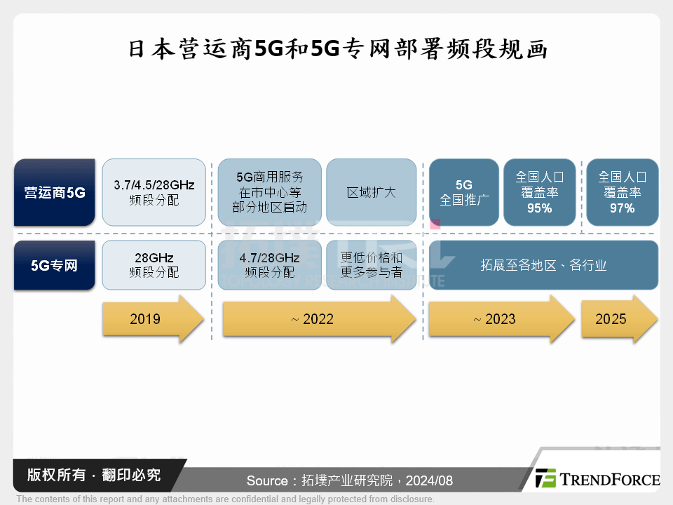 日本营运商5G和5G专网部署频段规画