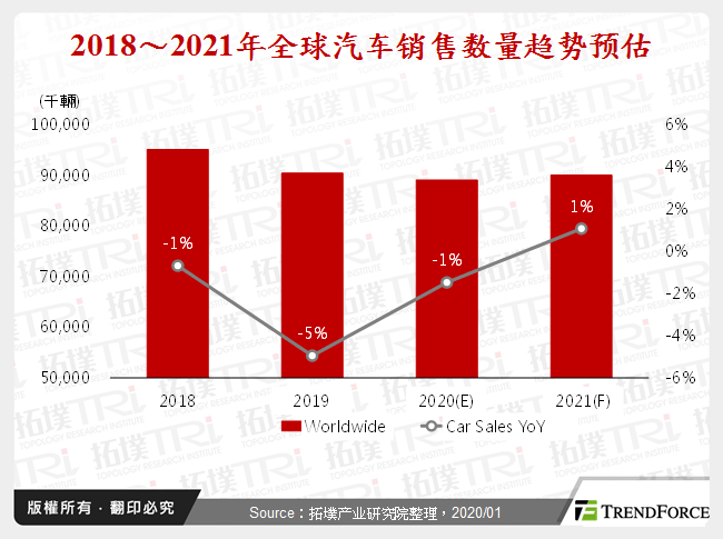 2018～2021年全球汽车销售数量趋势预估
