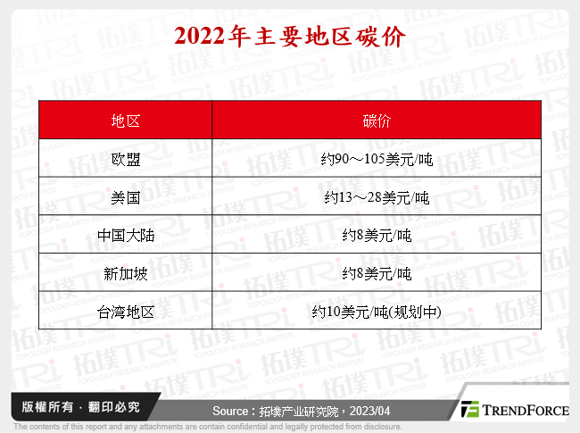 2022年主要地区碳价