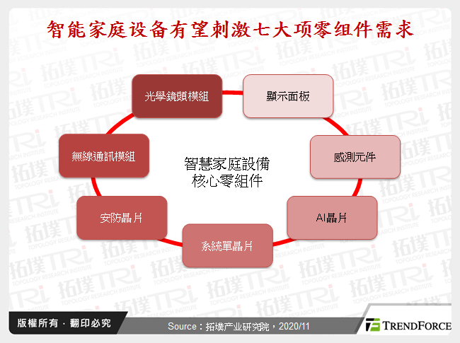 智慧家庭设备有望刺激七大项零组件需求