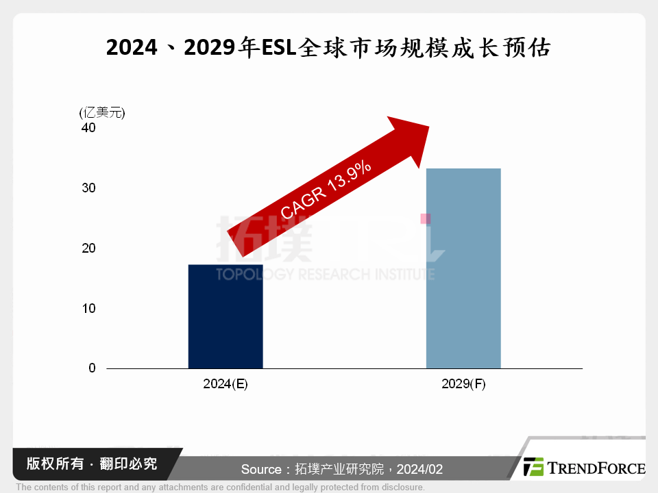 ESL电子货架标签于智慧零售应用趋势